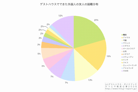 グラフ