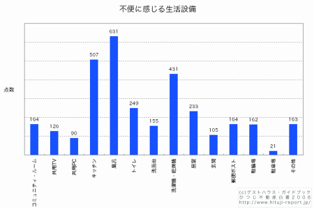 グラフ