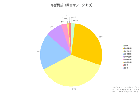 グラフ